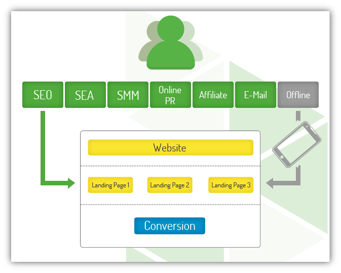 Mehrere Landing Page-Varianten sind hilfreich, um verschiedene User-Bedürfnisse zu bedienen Über verschiedene Online- und Offline-Kanäle gelangen User zur Landing Page auf der Website