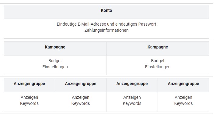 Aufbau eines Ads Kontos.jpg Aufbau eines Ads Kontos.jpg